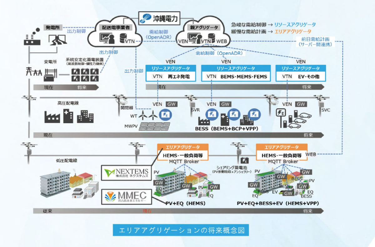 エリアアグリゲーション事業で目指すエネルギーマネージメント