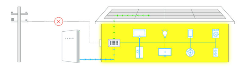 テスラPowerwallの場合